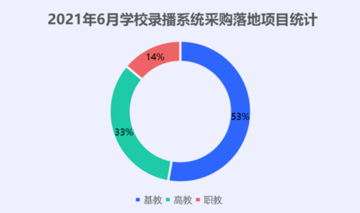 2021年6月学校录播系统采购落地项目数量成倍增长